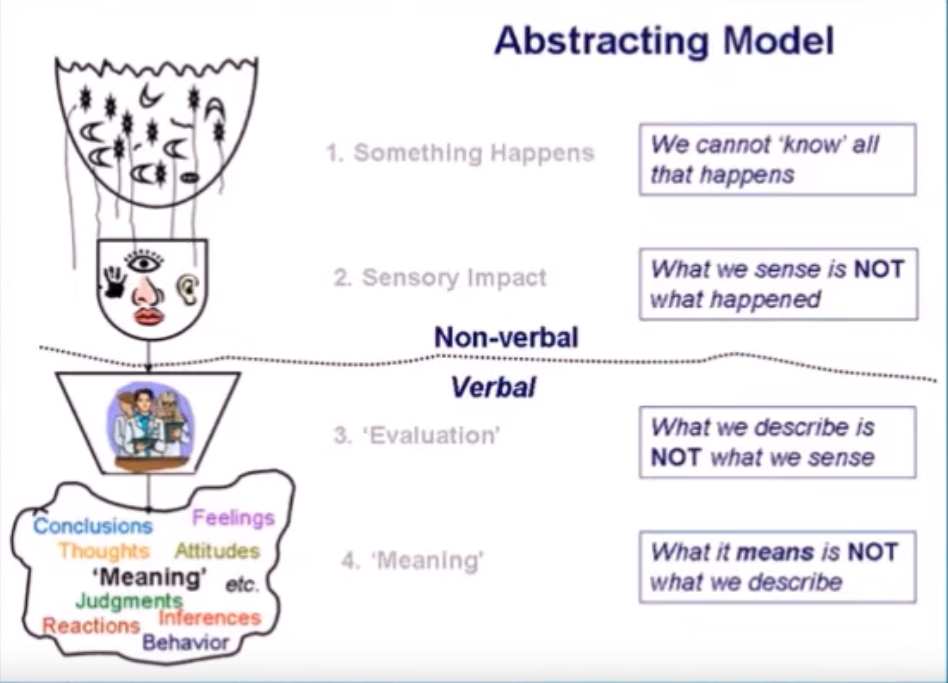 General Semantics Abstraction Model.png