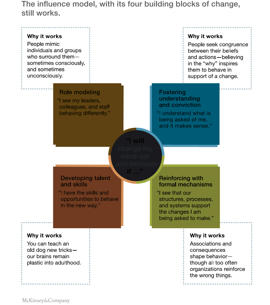 Influence Model 4 Building Blocks.png