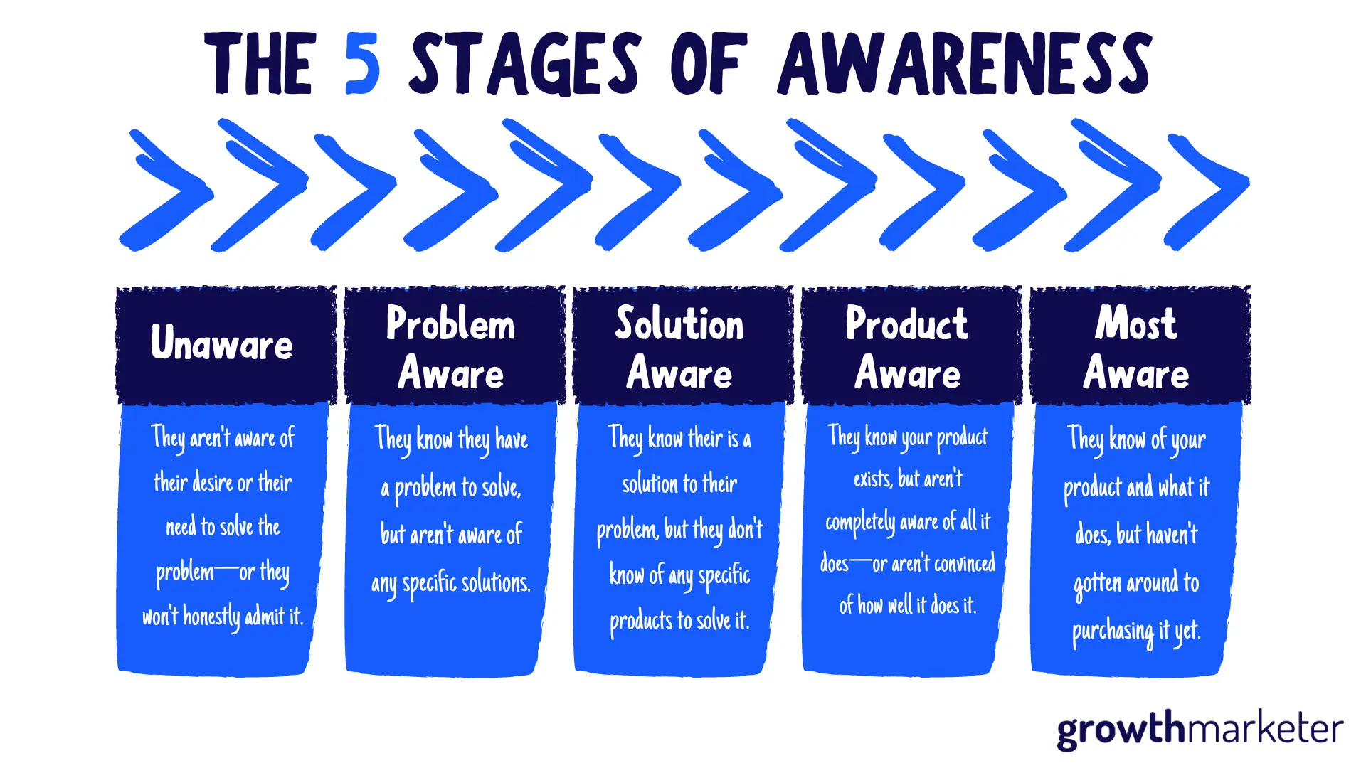 Stages-of-awareness.png.webp